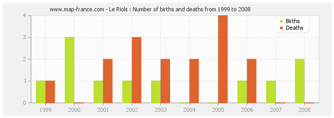 Le Riols : Number of births and deaths from 1999 to 2008